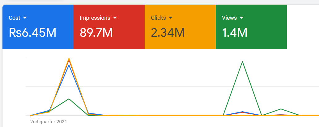 PPC provides instant results, while SEO builds long-term authority. The best strategy is combining both.